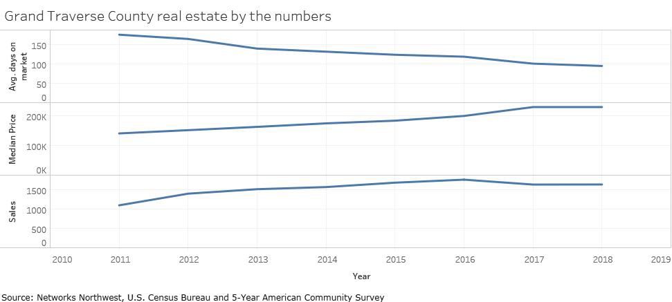 Grand Traverse County real estate by the numbers.jpg